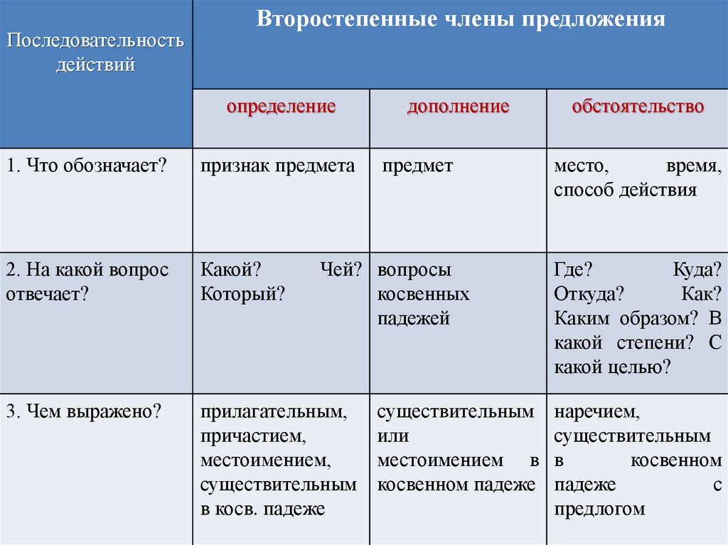 Что такое дополнение в русском языке 5 класс правило примеры в таблицах и схемах