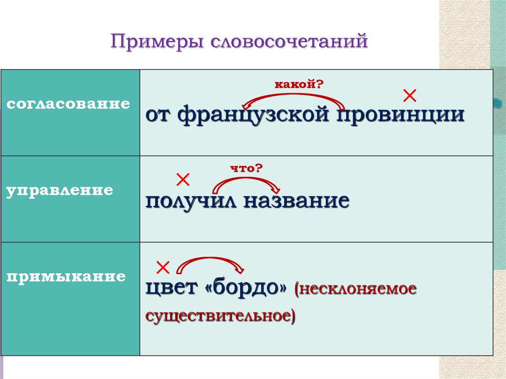 Презентация типы словосочетаний 8 класс