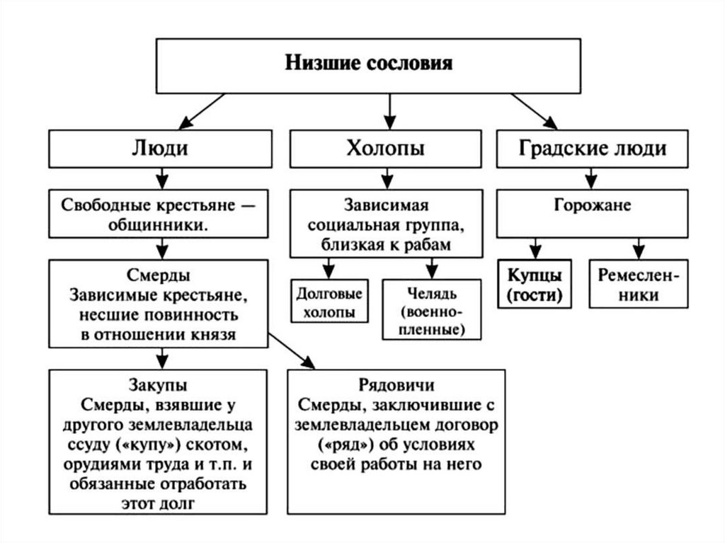 Презентация хозяйство руси и положение различных групп общества в 14 15 веках 10 класс