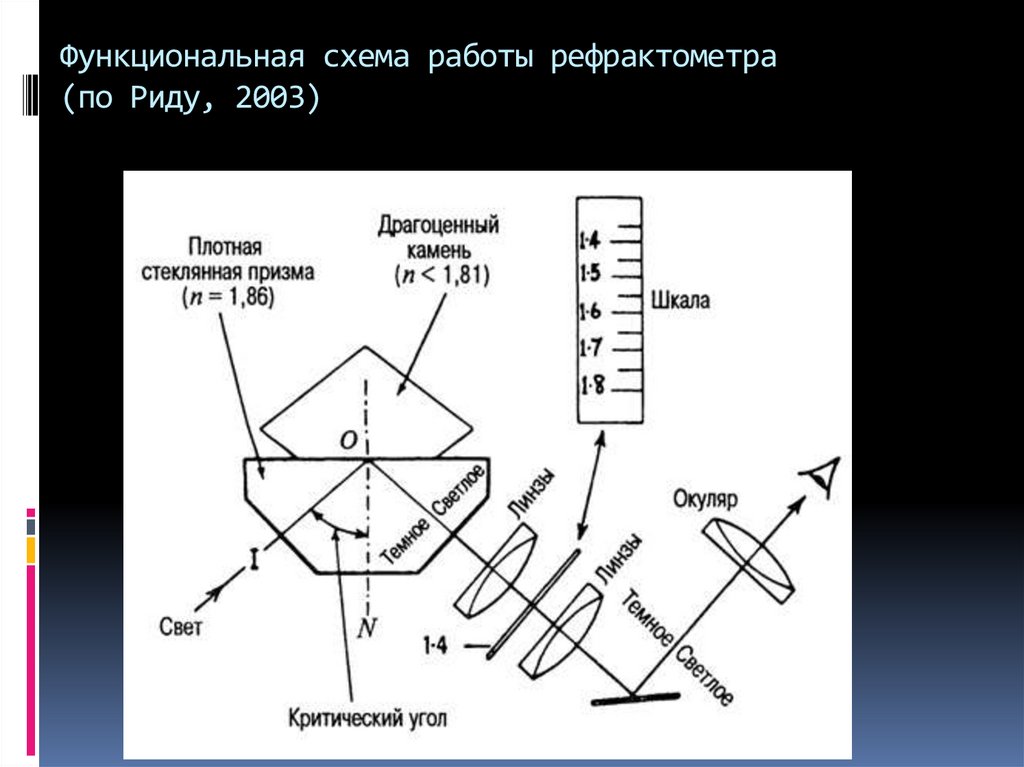 Принципиальная оптическая схема рефрактометра назначение отдельных элементов