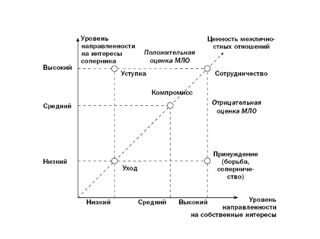 Деструктивная модель. Двухмерная модель стратегий поведения в конфликте Томаса-Килмена. Стили поведения в конфликте Томаса Килмена. Трехмерная модель стратегий поведения в конфликте Томаса-Киллмена.
