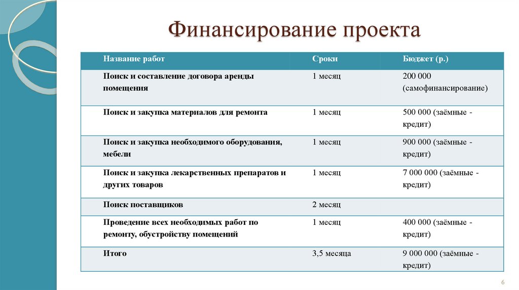 Финансирование проекта