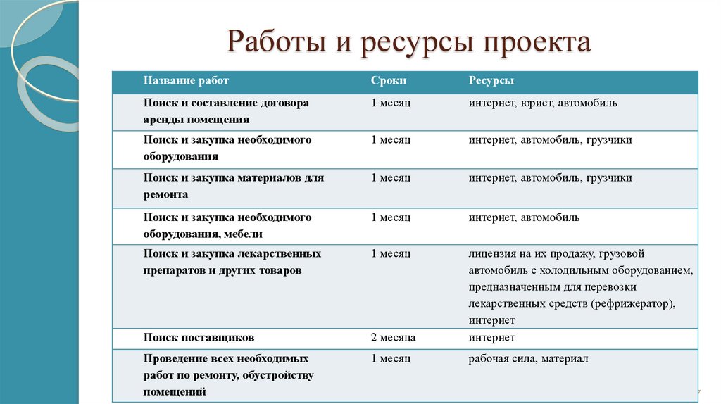 Работы и ресурсы проекта