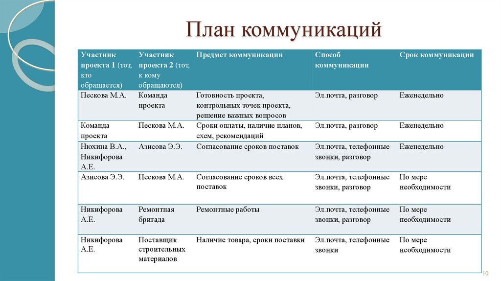 План коммуникаций проекта это