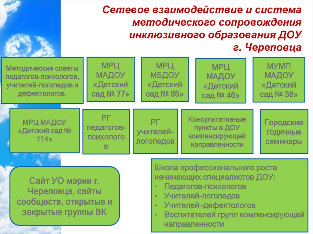 Методическое сопровождение инклюзивного образования