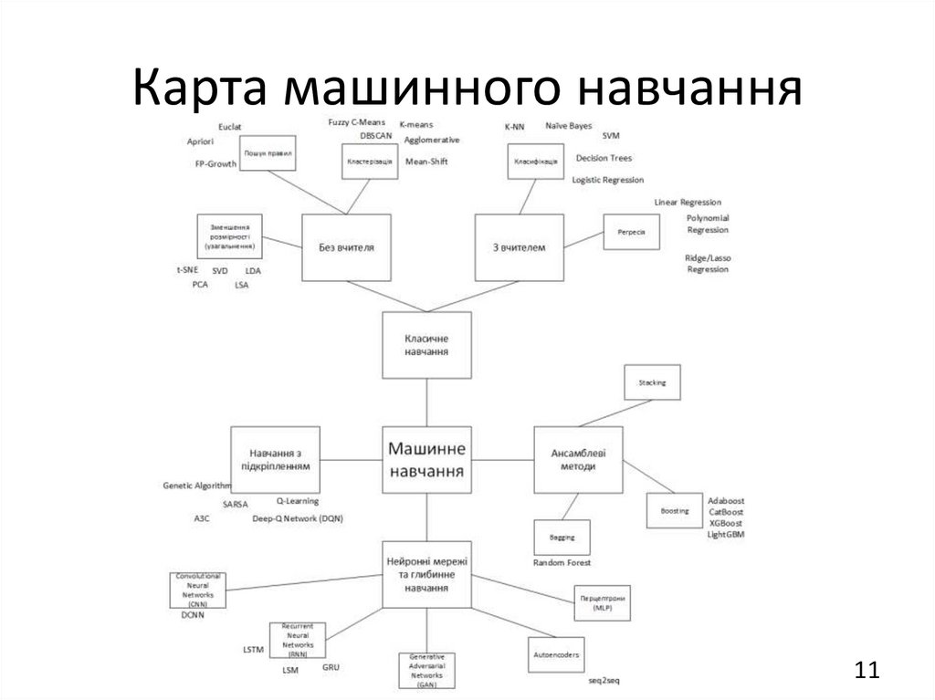 Карта машинного навчання