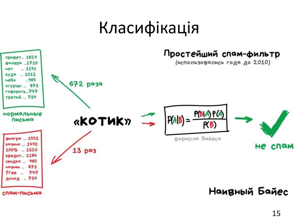 Класифікація