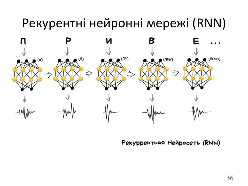 Рекурентні нейронні мережі (RNN)