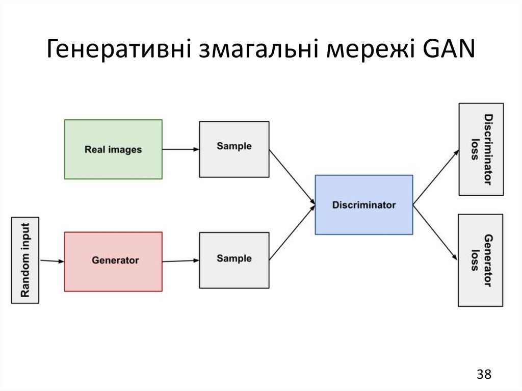 Генеративні змагальні мережі GAN
