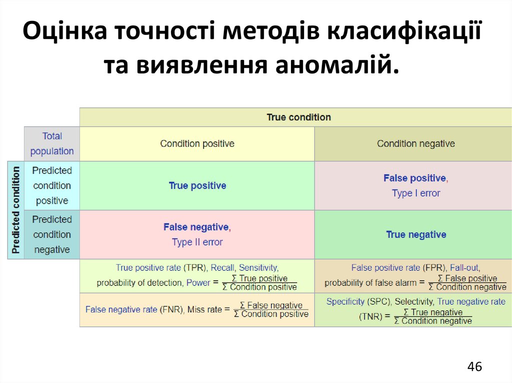 Оцінка точності методів класифікації та виявлення аномалій.
