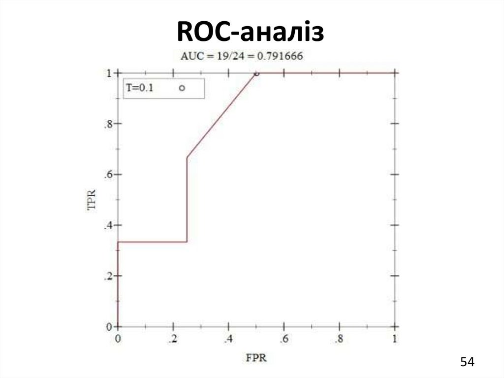 ROC-аналіз