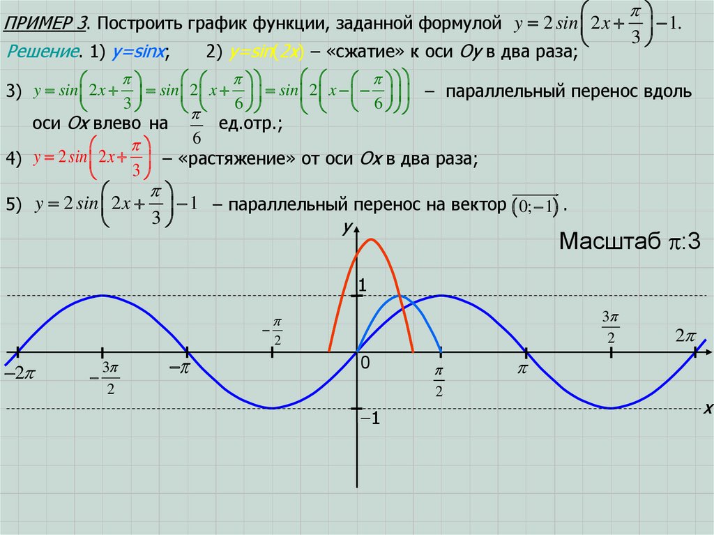 Преобразование графиков функций 10 класс презентация