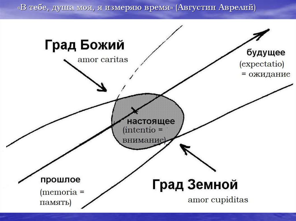 «В тебе, душа моя, я измеряю время» (Августин Аврелий)