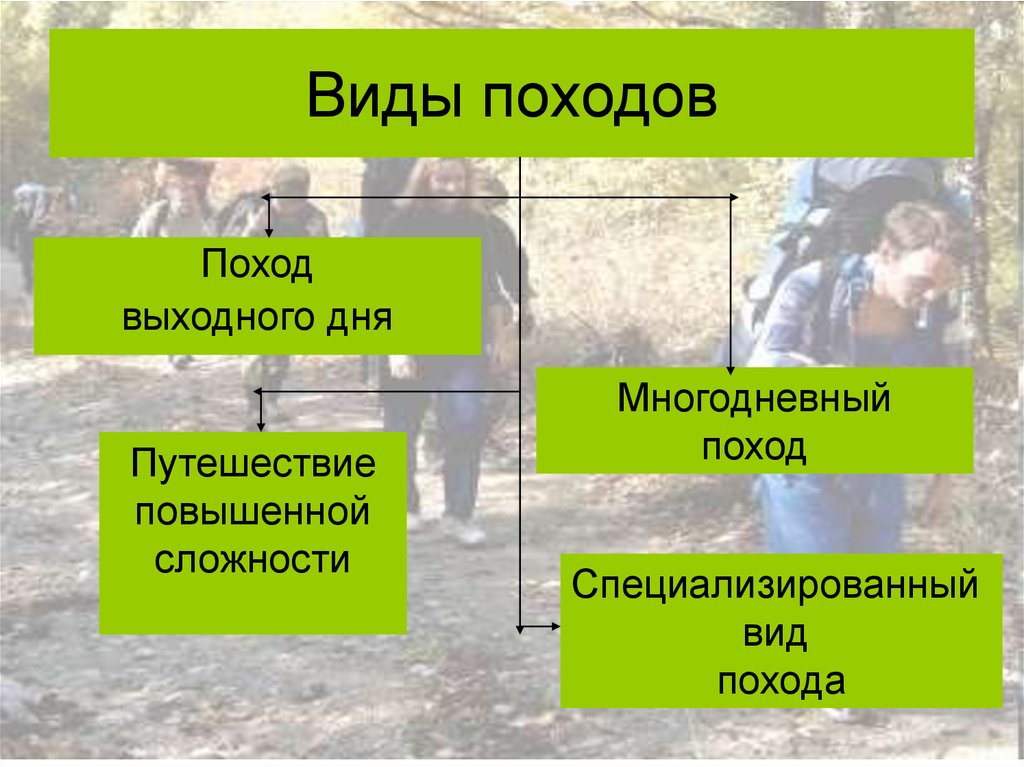 Какие есть походы. Виды походов. Виды туристических походов. Виды походов выходного дня. Типы туристских походов.