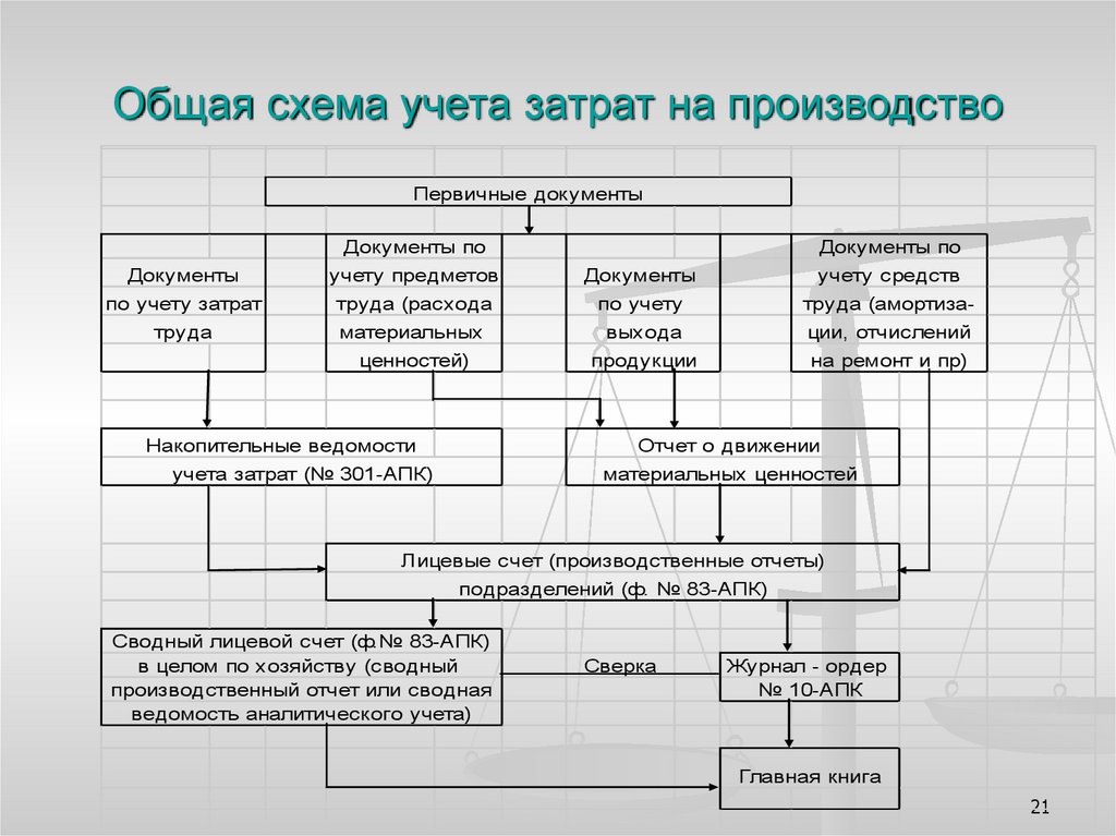 Схема учета затрат