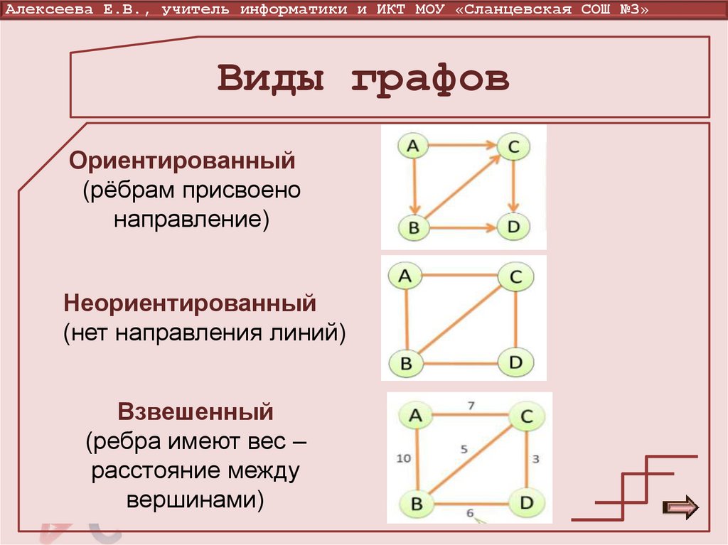 Виды графов