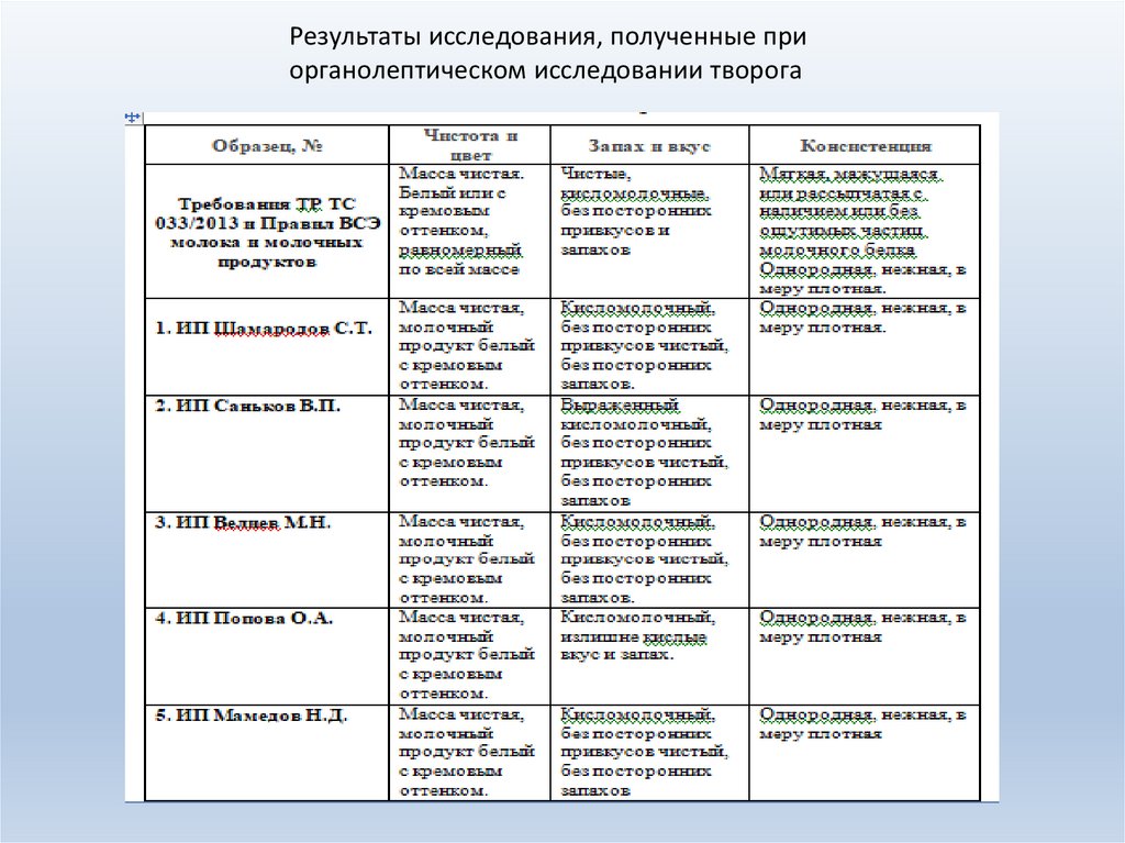 Презентация ветеринарно санитарная экспертиза молока