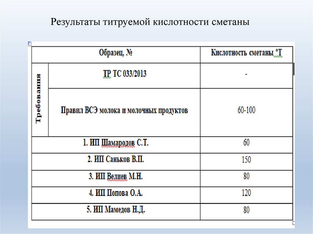 Презентация ветеринарно санитарная экспертиза молока