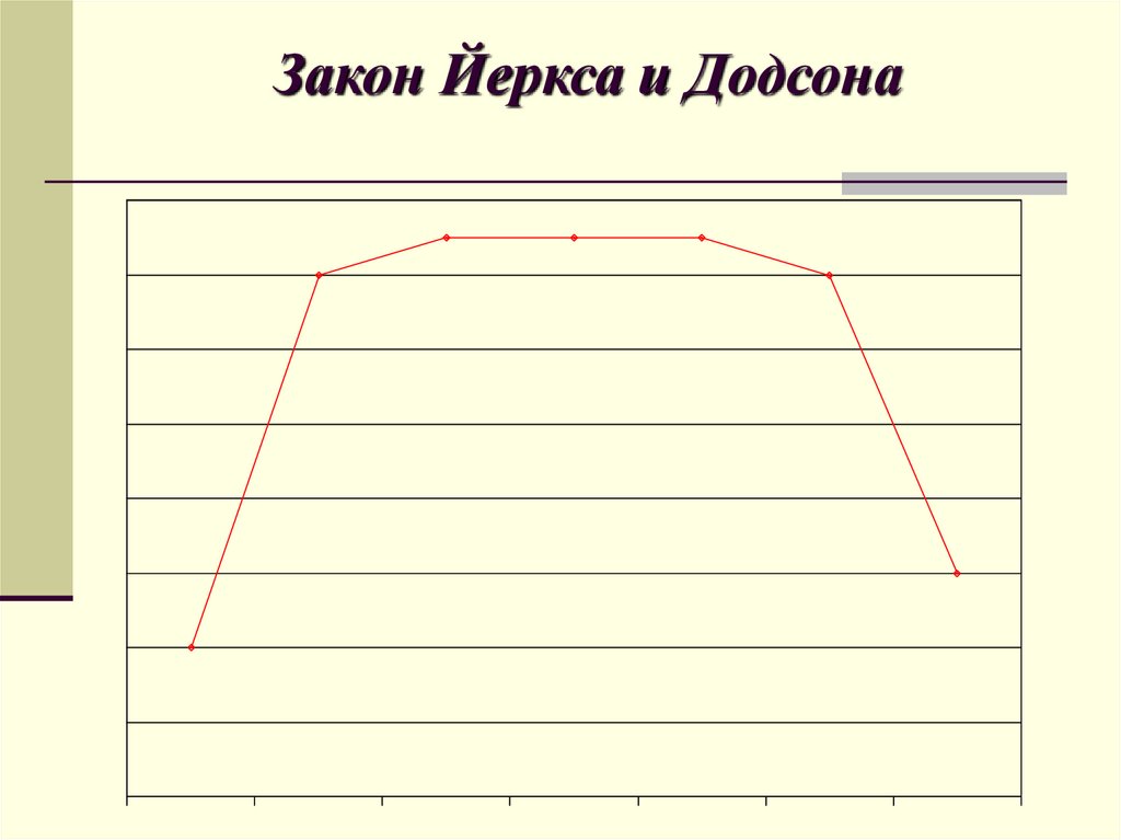 Закон Йеркса и Додсона