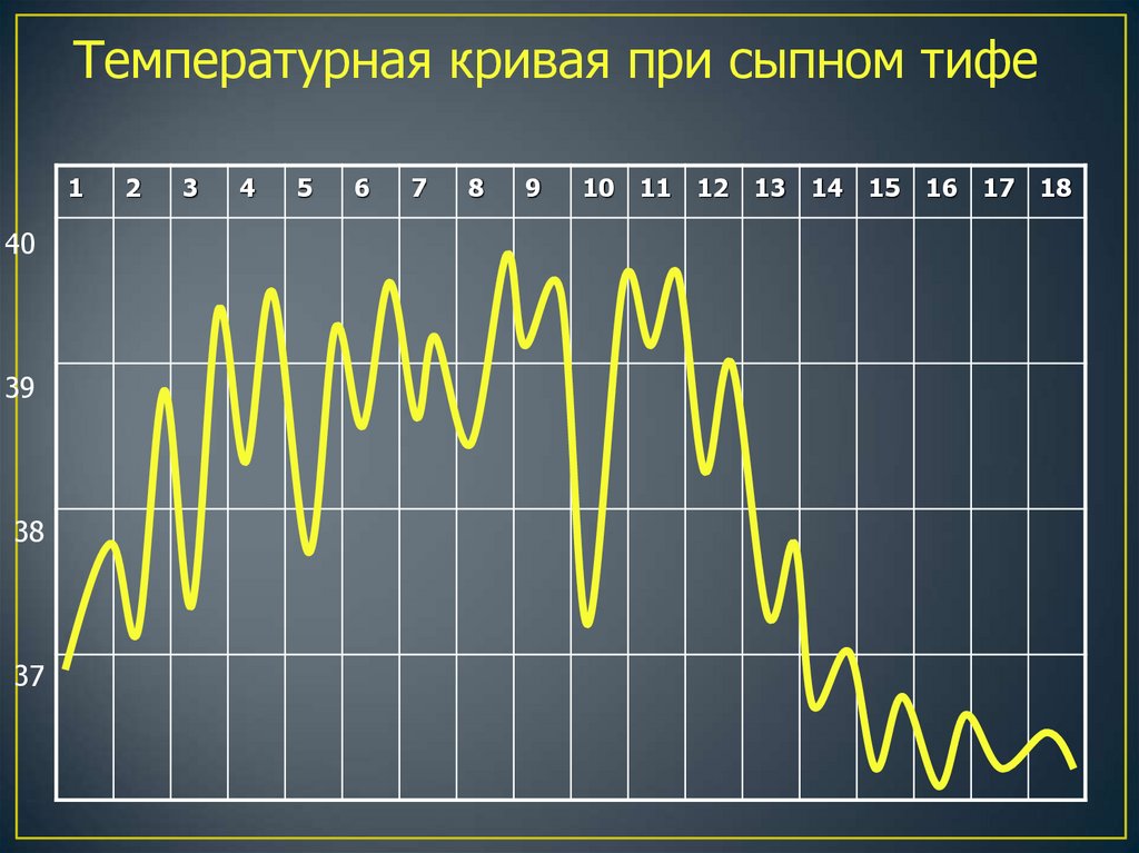 Температура со. Температурная кривая. Температурная кривая при. Тип температурной Кривой при сыпном тифе. Типы температурных кривых при брюшном тифе.