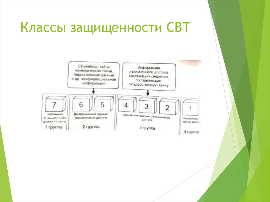 Классы защищенности свт презентация