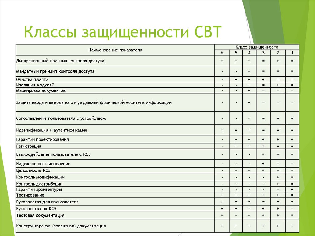 Классы защищенности свт презентация