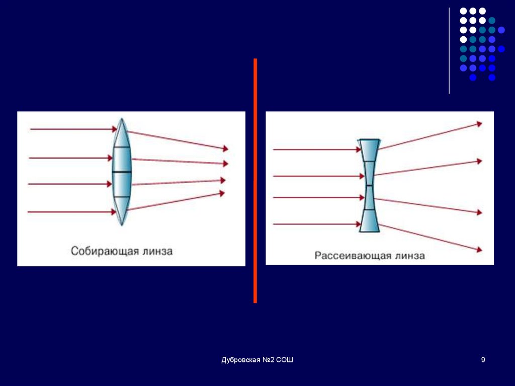 Как называются линзы изображенные на рисунке