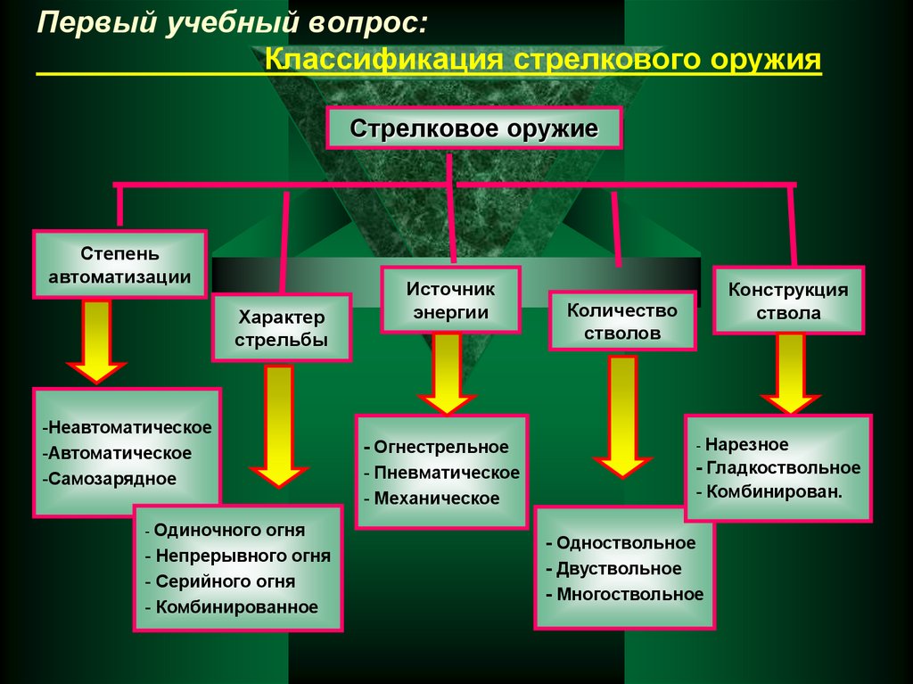 Составьте схему классификации ручного огнестрельного оружия