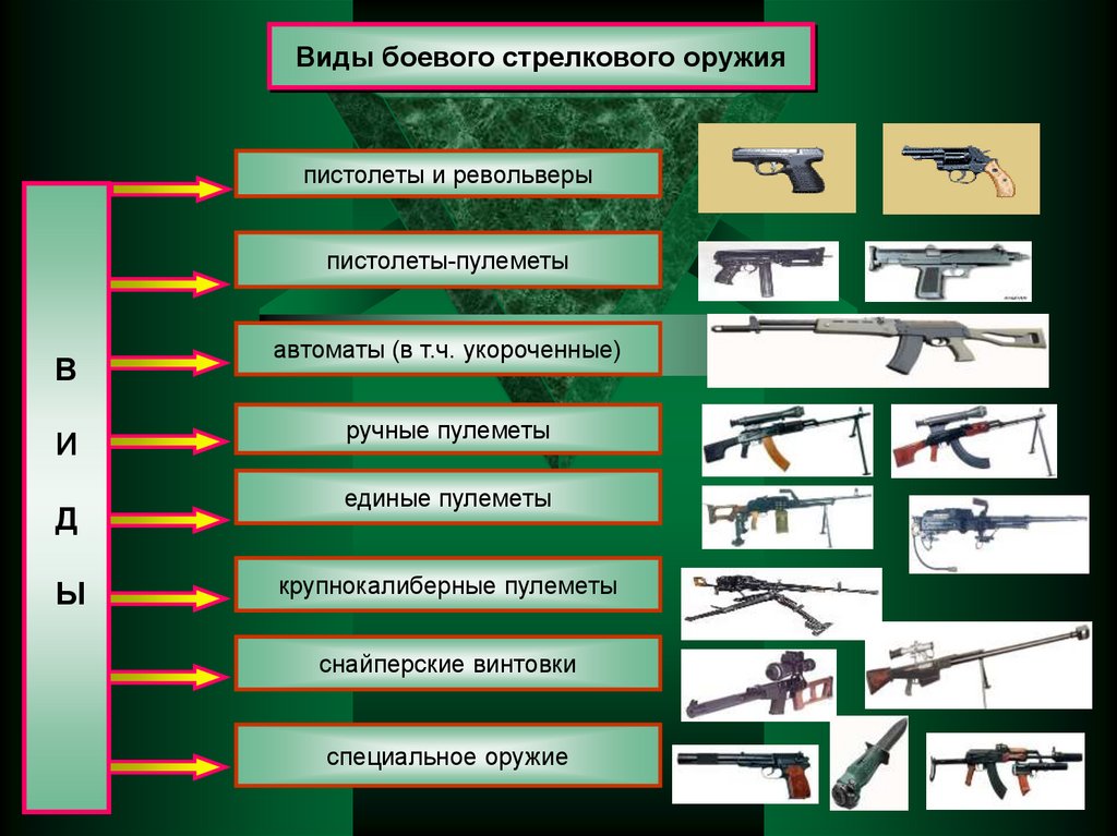 Презентация виды стрелкового оружия