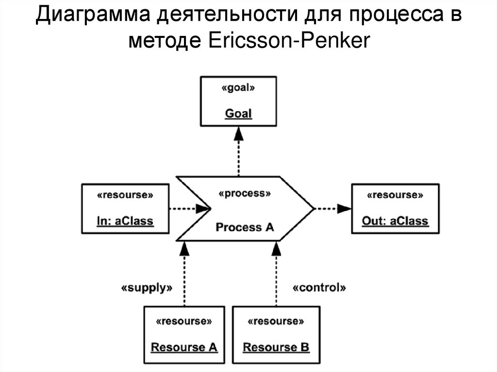 Основные компоненты диаграммы