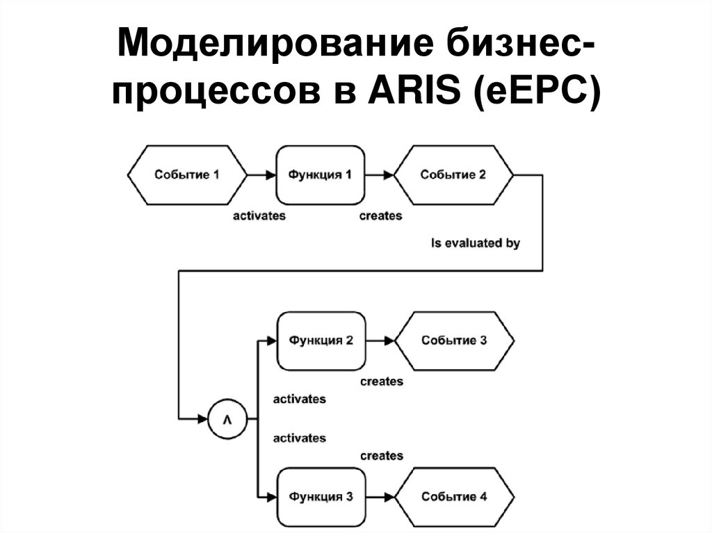 Моделирование бизнес-процессов в ARIS (еЕРС)