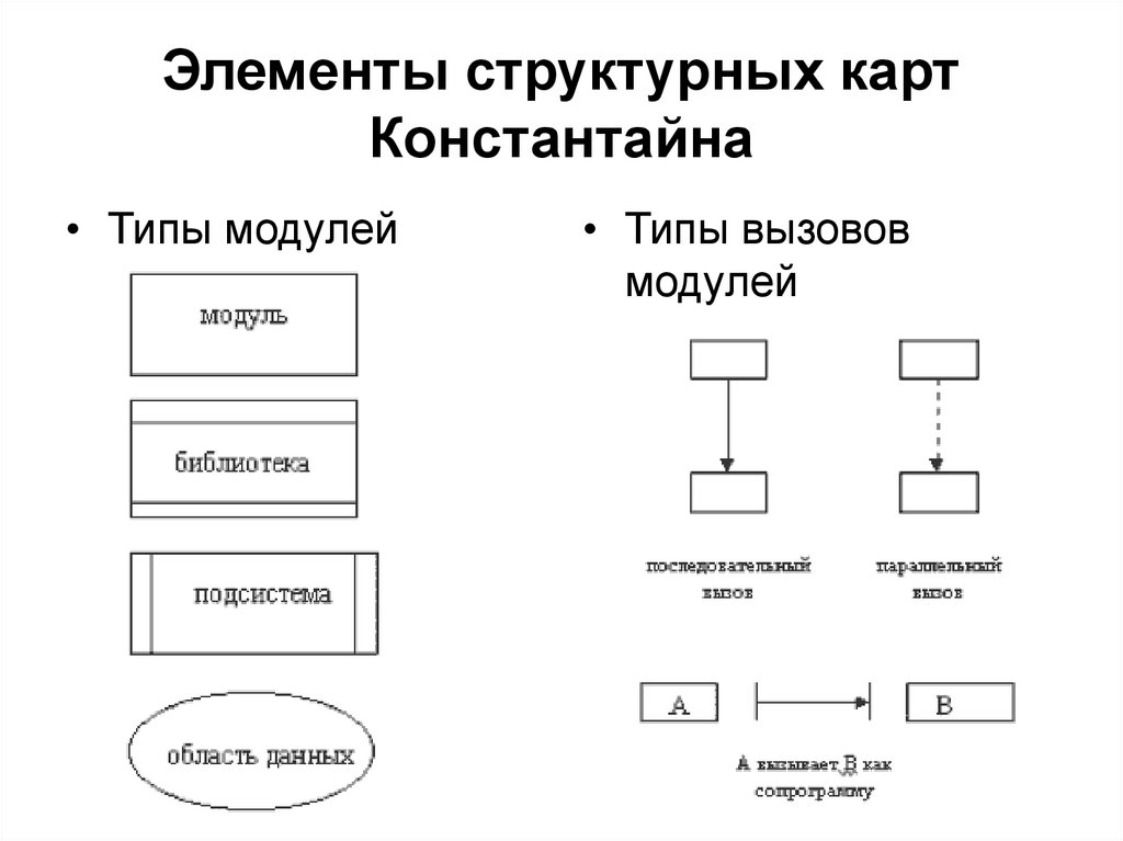 Типы модулей. Структурная карта Константайна. Схема размещения структурных элементов на слайде. Схема размещения структурных элементов на слайде называется. Структурная карта Константайна онлайн.