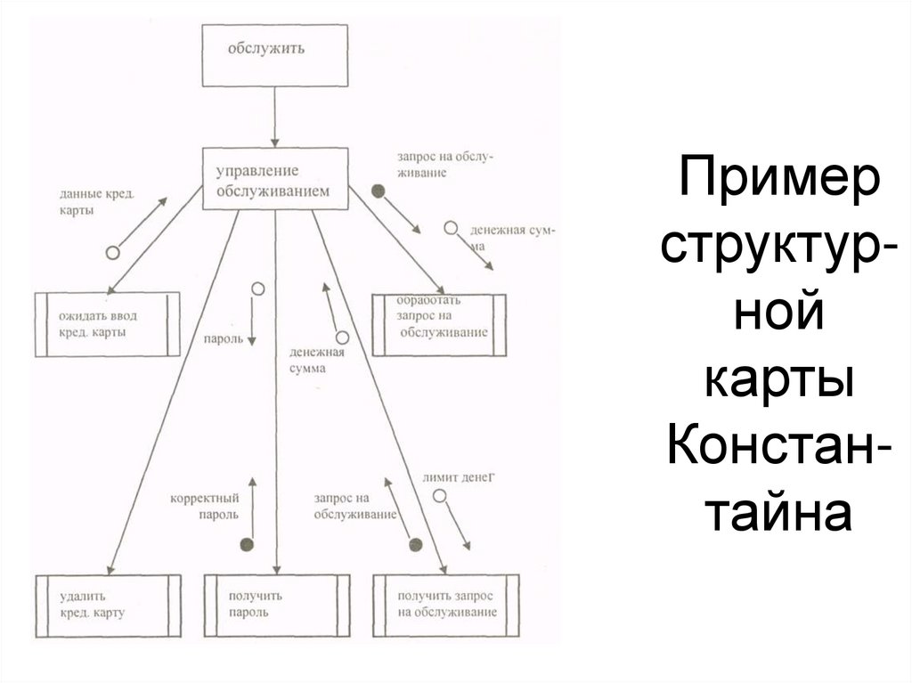 Структурная карта джексона пример