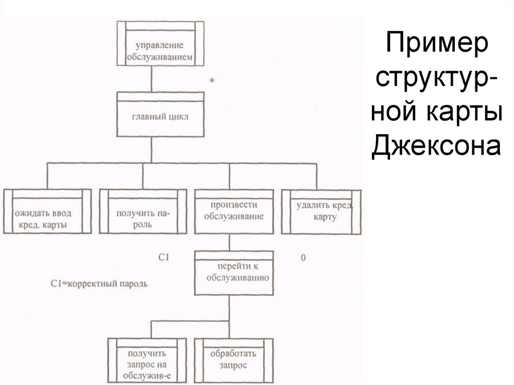 Структурная карта джексона пример