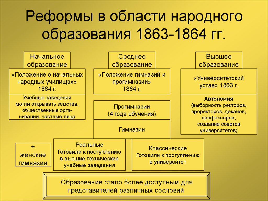 Реформа образования при александре 2 презентация