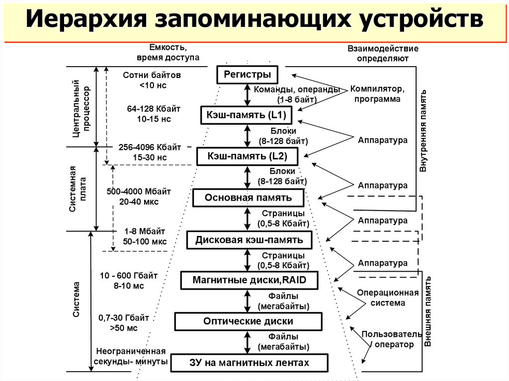 Способ организации вычислительного процесса когда в оперативной памяти