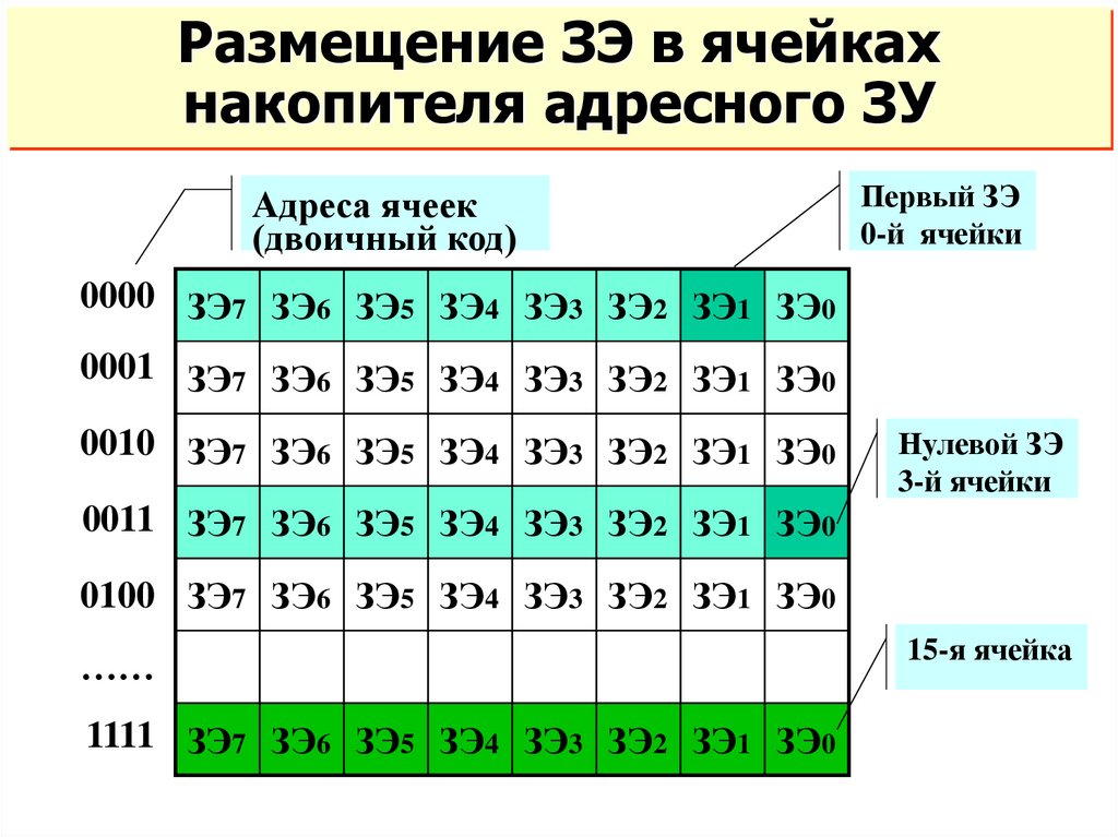 Как записать программу в машинных кодах в память модели эвм