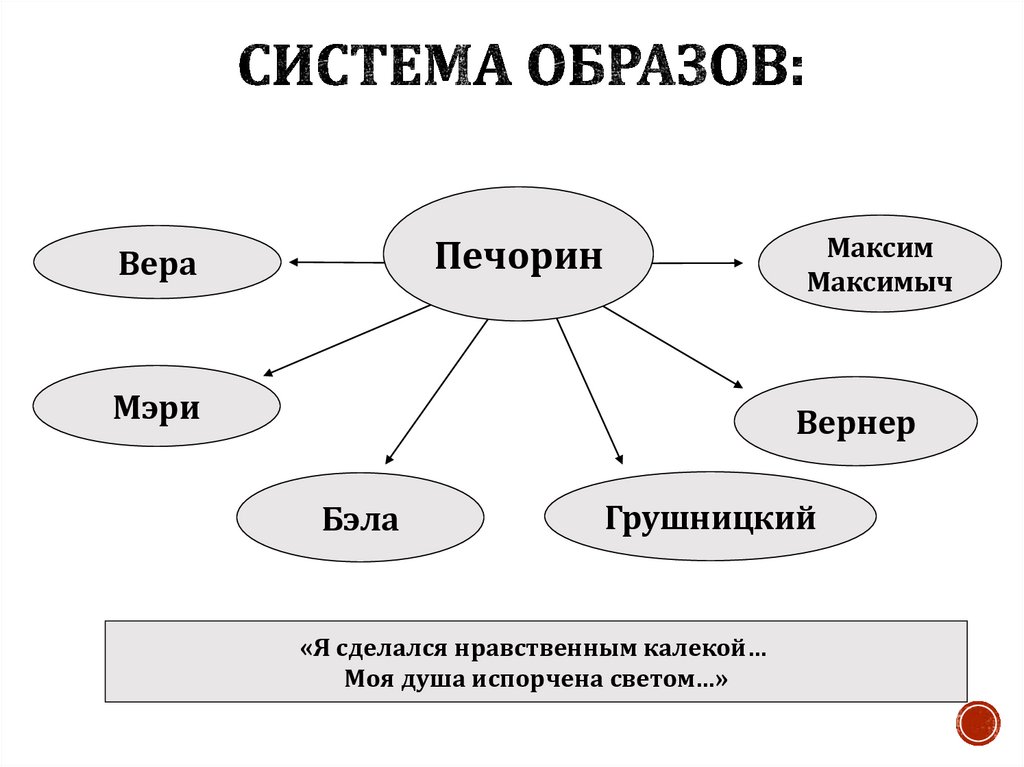 Печорин презентация 9 класс