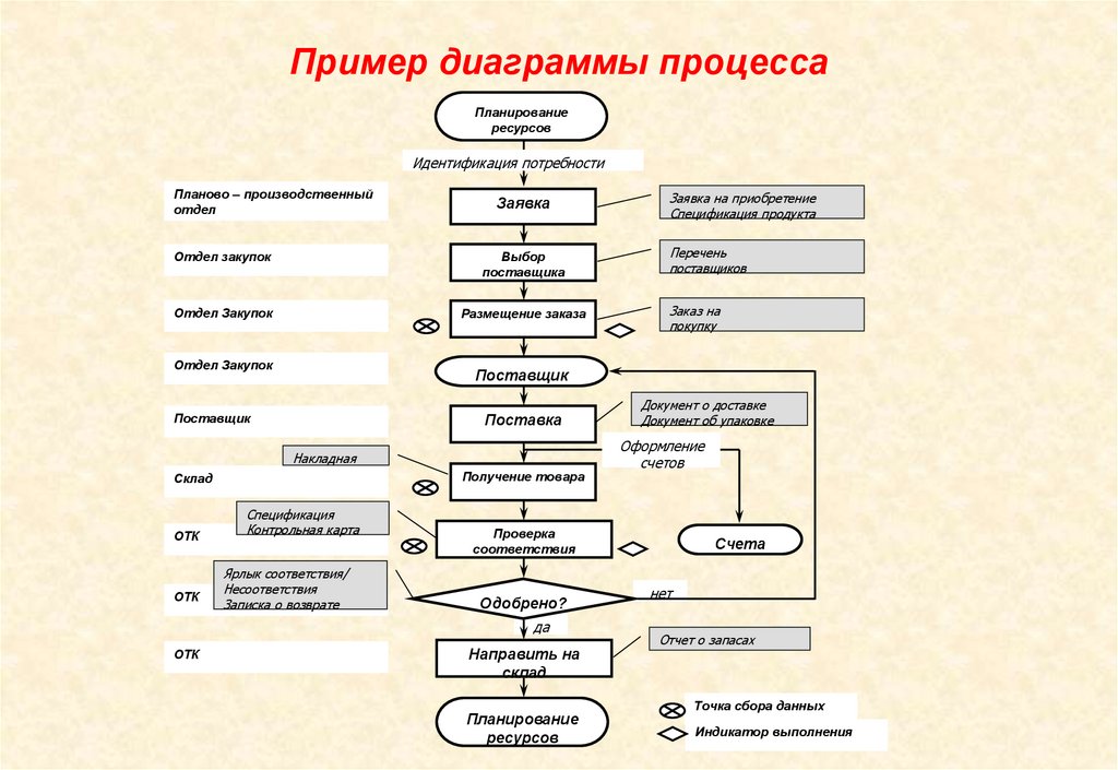 Диаграммы процесса и потока гилберт