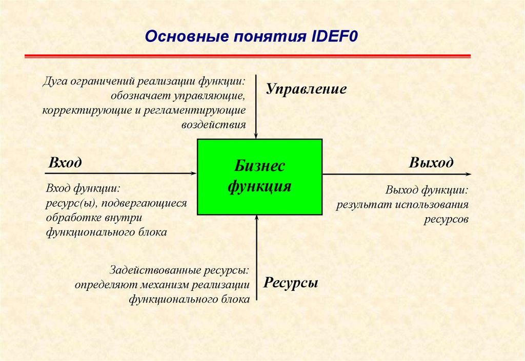 Функций выходов