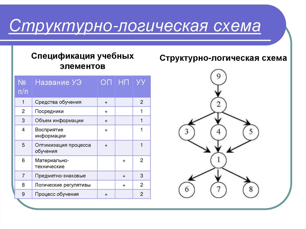 Структурно логическая схема. Примеры структурных логических схем. Составление структурно-логической схемы. Структурная логическая схема.