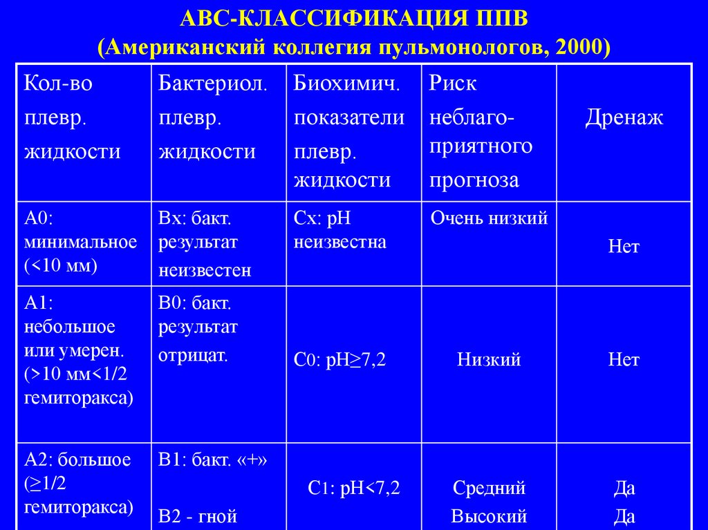 Дифференциальная диагностика плеврального выпота презентация