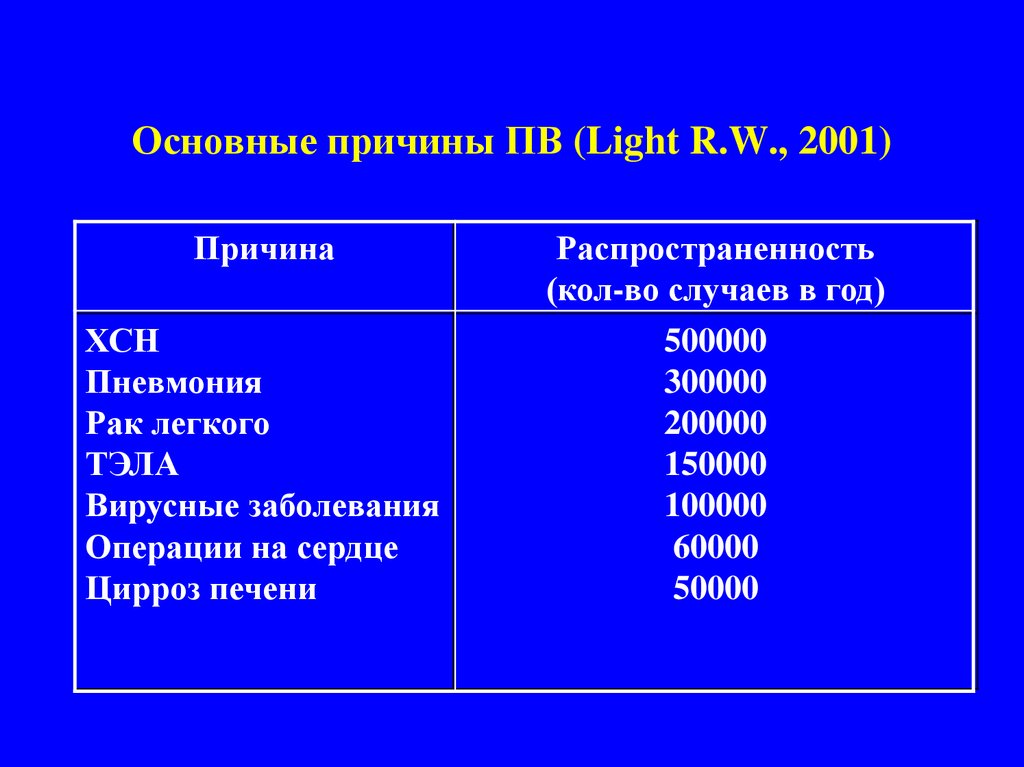 Плевральный выпот причины