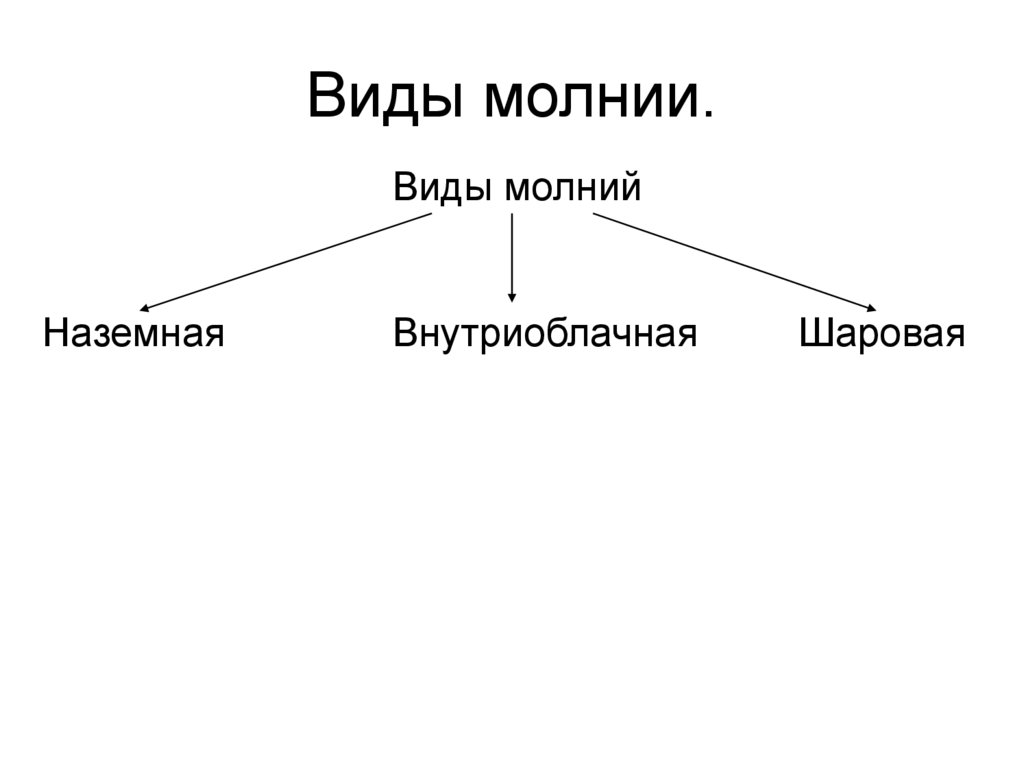 Виды молнии.