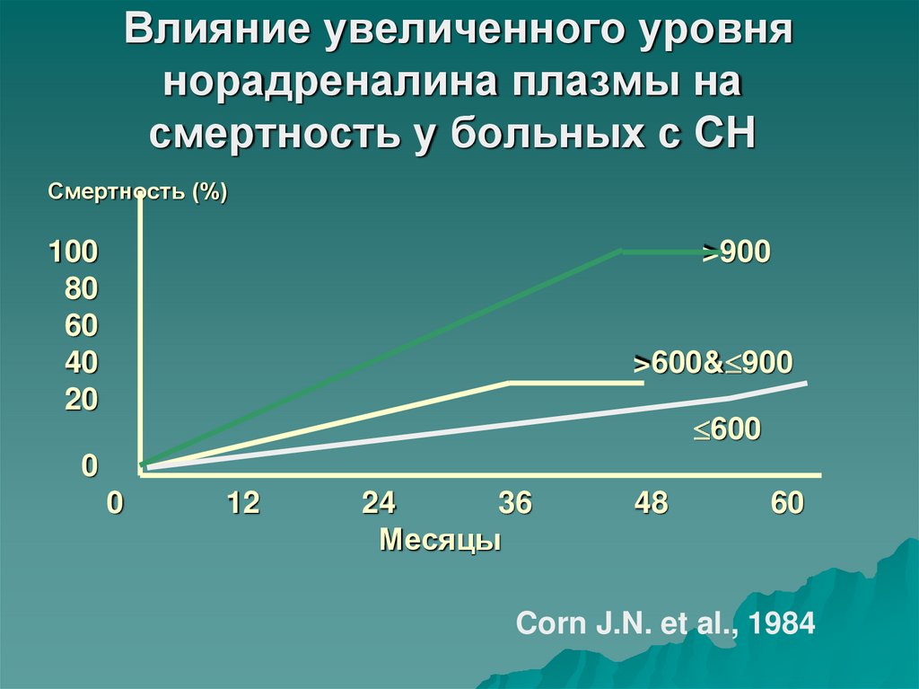 Влияние увеличивается