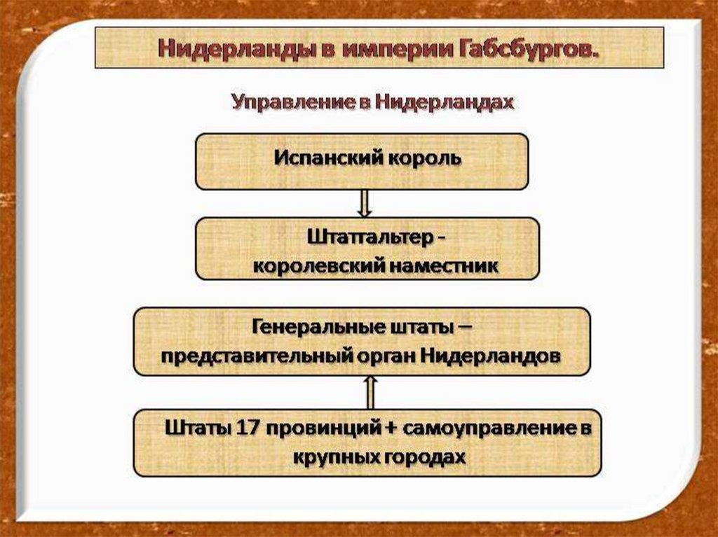 Заполните схему политического устройства нидерландов история 7