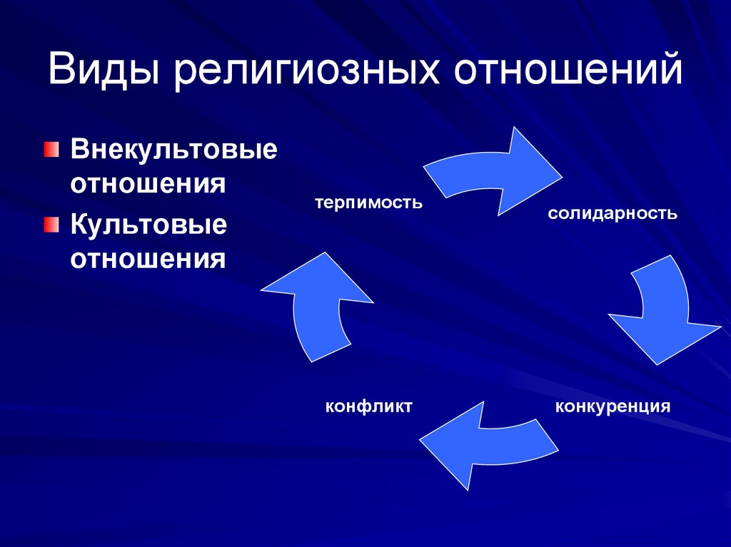 Религиозные отношения. Религиозные отношения культовые и внекультовые. Виды религиозных отношений. Религиозные отношения примеры.