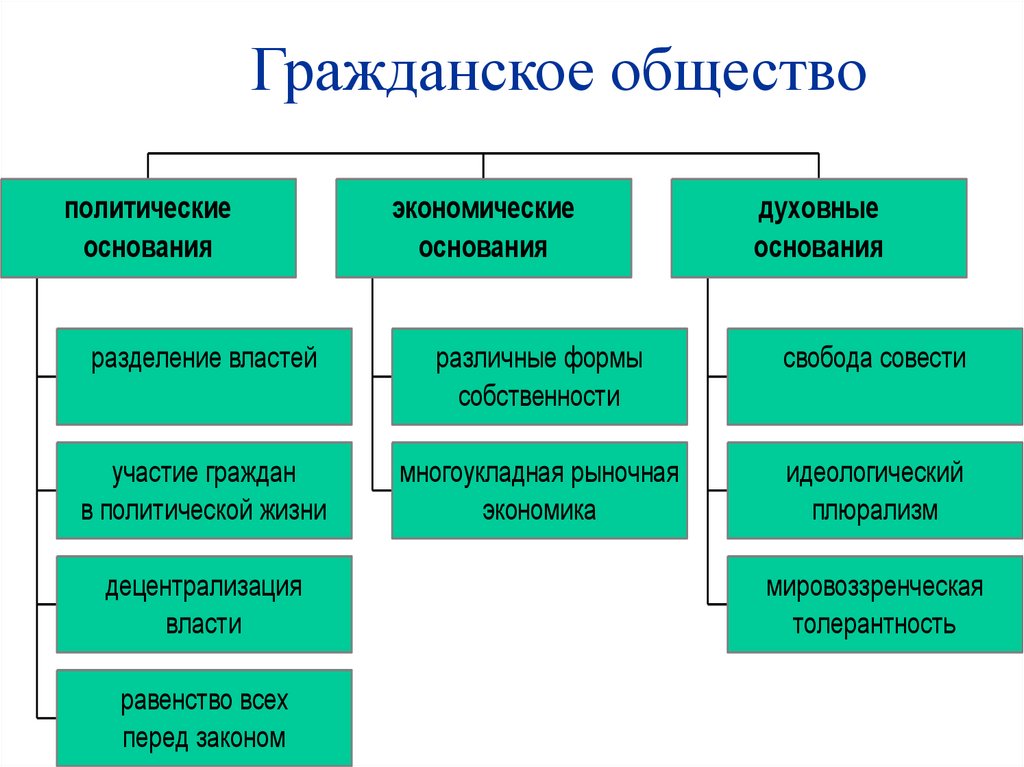 Презентация сферы жизни общества 6 класс обществознание