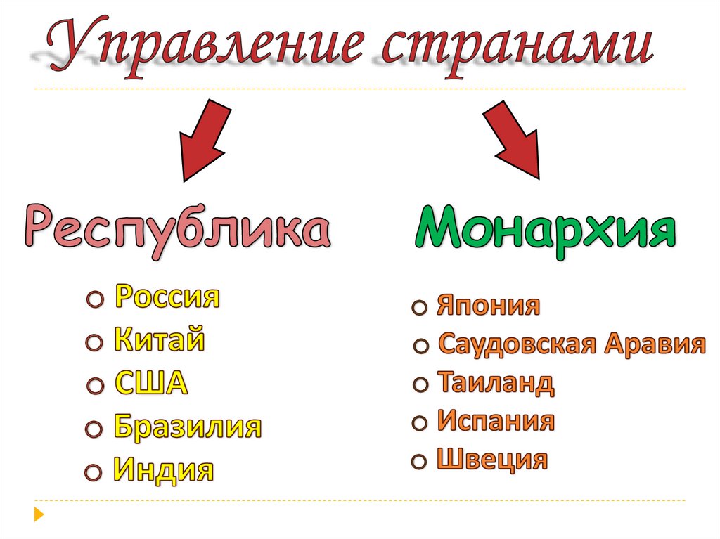 Какие государства являются монархиями. Управление странами монархия Республика. Бразилия монархия или Республика. Индия монархия или Республика. Страны по управлению.