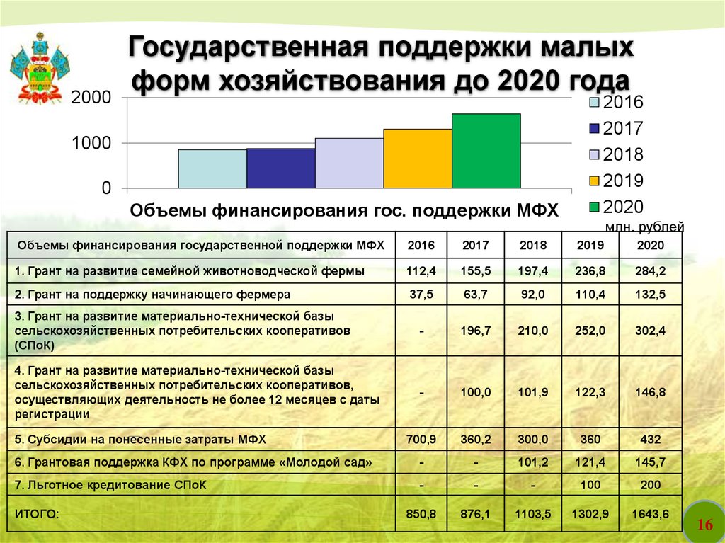 Бизнес план по развитию сельского хозяйства с расчетами